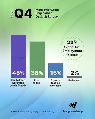 ManpowerGroup's Global Employment Outlook for Q4 2025
