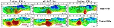 Figure 2:  Three IP Lines pictured in Figure 1 showing Brimstone geophysics and modeled structure based on mapping and drilling.