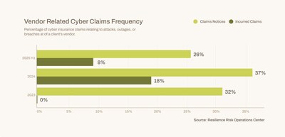 Vendor related cyber risks lead to losses in 2024-25.
