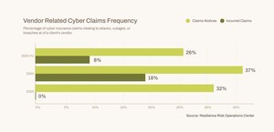 Ransomware Costs Jump 17% in 2025 Despite Fewer Cyberinsurance Claims, Resilience Finds