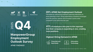 Employers Across APME Hold Steady with a Net Employment Outlook of +28%