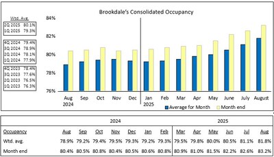 Brookdale Reports August 2025 Occupancy.