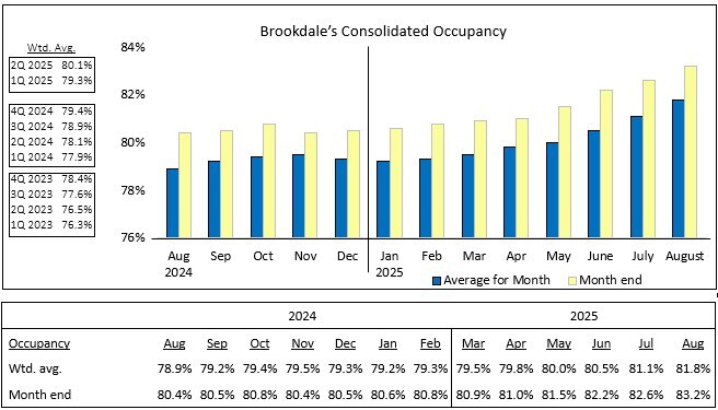 Brookdale Reports August 2025 Occupancy.
