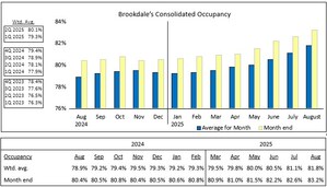 Brookdale Reports August 2025 Occupancy
