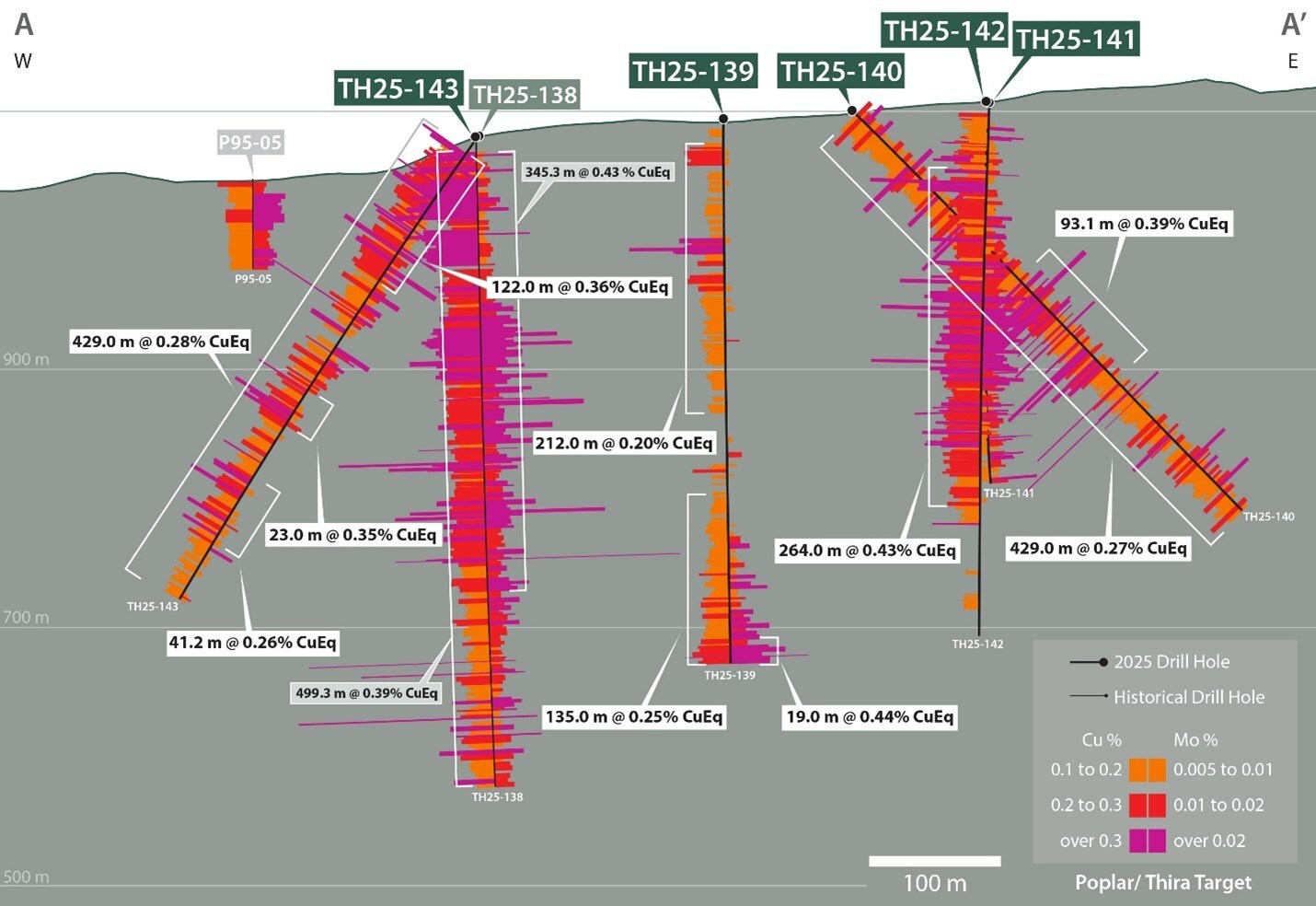 Figure 3. East-west section (78100 N) showing copper and molybdenum assays down hole for holes TH25-138, 139, 140, 141, 142 and 143. See Table 1 and associated footnotes for CuEq metal and calculation inputs. See references2,3 below for sources of historical drill data. (CNW Group/Vizsla Copper Corp.) Figure 3. East-west section (78100 N) showing copper and molybdenum assays down hole for holes TH25-138, 139, 140, 141, 142 and 143. See Table 1 and associated footnotes for CuEq metal and calculation inputs. See references2,3 below for sources of historical drill data. (CNW Group/Vizsla Copper Corp.)
