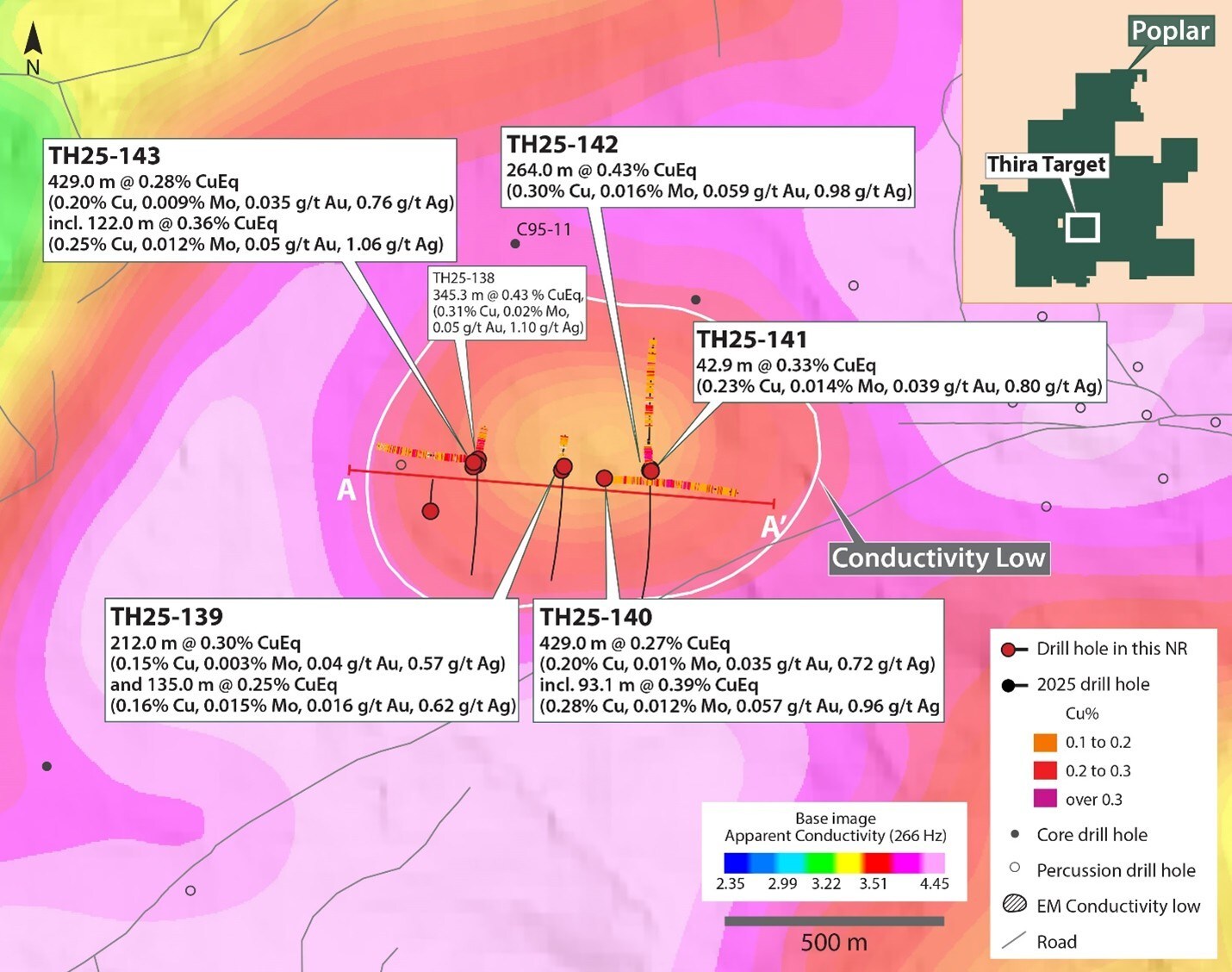 Figure 2. Map of the Thira target showing the location of holes TH25-139, 140, 141, 142 and 143 with respect to discovery hole TH25-138 and shallow historical drill holes. The area marked by the conductivity-low1 is the focus for ongoing drilling. See footnote below Table 1 for CuEq calculation inputs. Holes with pending results are also shown. See references2,3 below for sources of historical drill data. (CNW Group/Vizsla Copper Corp.) Figure 2. Map of the Thira target showing the location of holes TH25-139, 140, 141, 142 and 143 with respect to discovery hole TH25-138 and shallow historical drill holes. The area marked by the conductivity-low1 is the focus for ongoing drilling. See footnote below Table 1 for CuEq calculation inputs. Holes with pending results are also shown. See references2,3 below for sources of historical drill data. (CNW Group/Vizsla Copper Corp.)