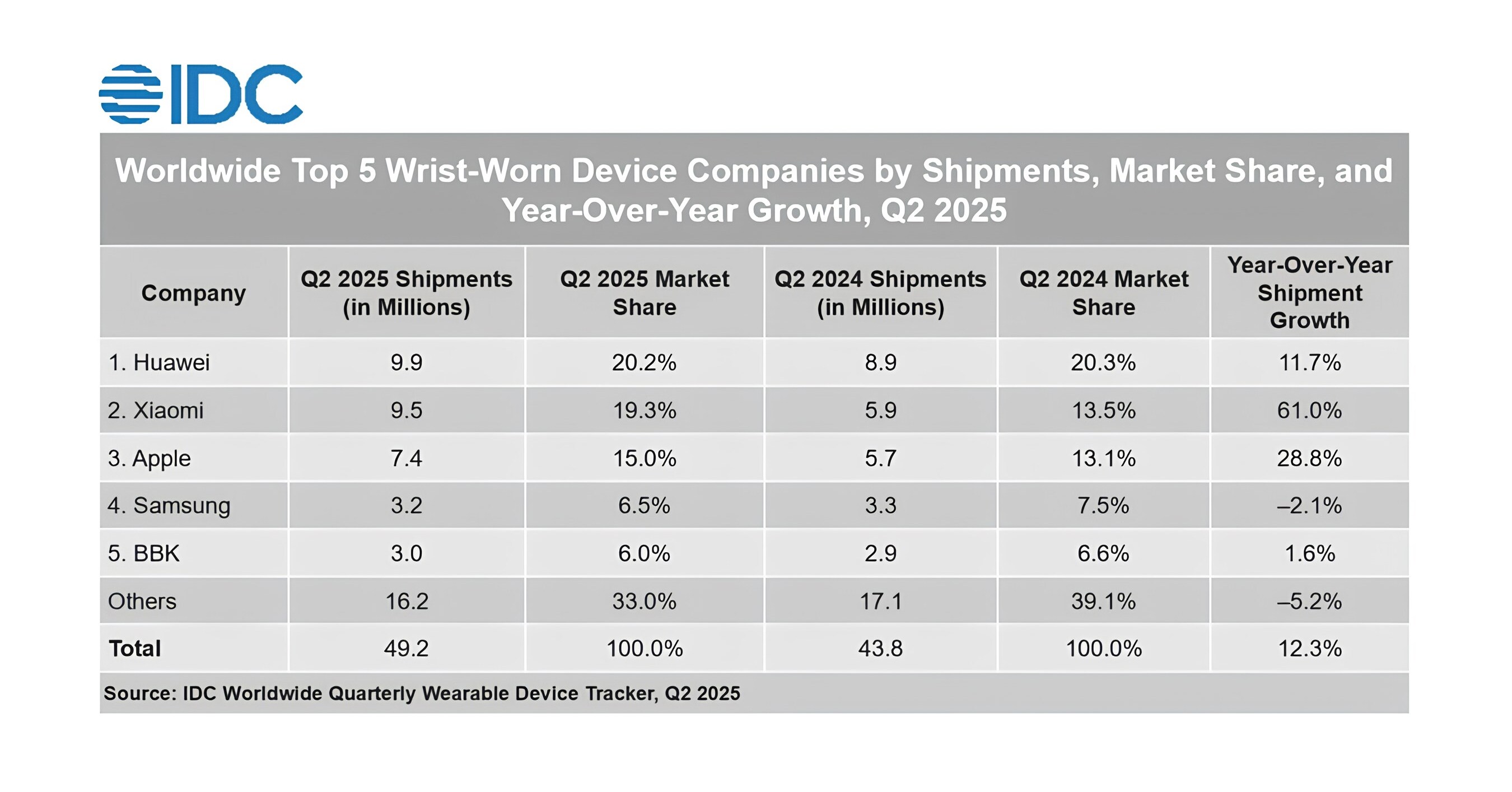 Huawei Tops Global Wearable Market for Two Consecutive Quarters