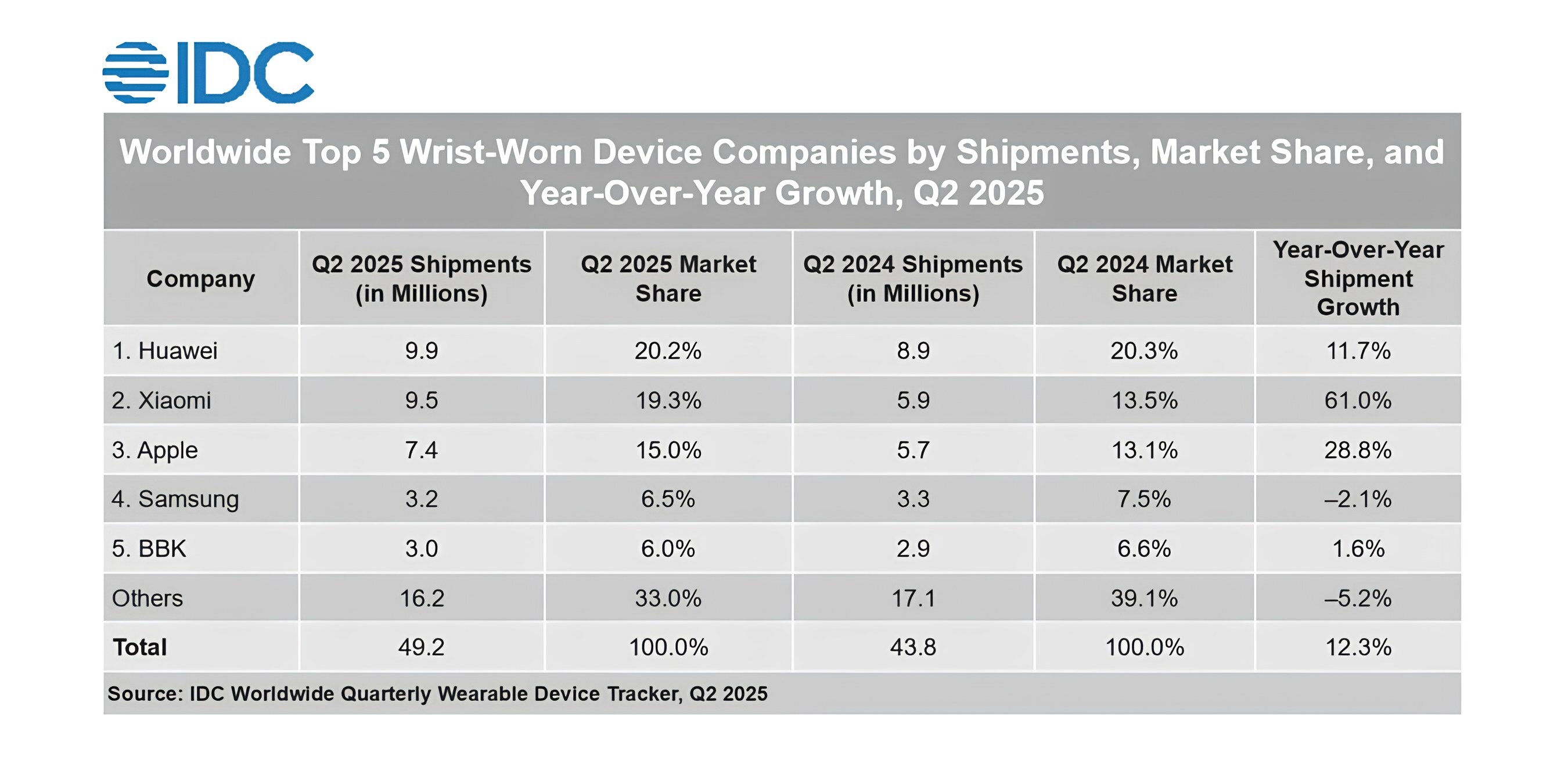 Huawei führt den weltweiten Markt für Wearables in zwei aufeinanderfolgenden Quartalen an