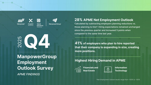 Q4 2025 ManpowerGroup Employment Outlook Survey - APME Key Findings (PRNewsfoto/ManpowerGroup)