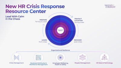 McLean & Company has launched its new HR Crisis Response Resource Center, an action-ready hub designed to help HR leaders prepare for, respond to, and recover from organizational crises. The center provides resources organized into four phases – Prepare, Protect, Recover, and Learn – along with templates, communication tools, and analyst support to ensure clarity when organizations need it most. (CNW Group/McLean & Company)