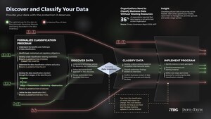 CIOs Urged to Simplify Data Classification to Protect Critical Information, Says Info-Tech Research Group