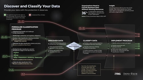 Info-Tech Research Group's recently published blueprint, Discover and Classify Your Data, offers IT leaders a structured and step-by-step framework to prioritize sensitive information, formalize governance, and integrate data labelling into everyday processes. (CNW Group/Info-Tech Research Group) Info-Tech Research Group's recently published blueprint, Discover and Classify Your Data, offers IT leaders a structured and step-by-step framework to prioritize sensitive information, formalize governance, and integrate data labelling into everyday processes. (CNW Group/Info-Tech Research Group)