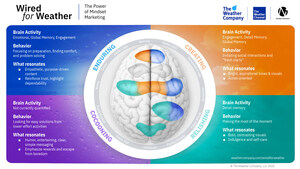 THE WEATHER COMPANY AND NEURO-INSIGHT UNCOVER DIRECT LINK BETWEEN WEATHER, EMOTION AND AD PERFORMANCE