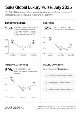 Saks Global Luxury Pulse