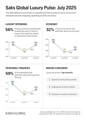 Saks Global Luxury Pulse Highlights Positive Trends in Luxury Consumer Sentiment