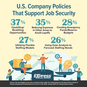 87% of Employers Say They're Protecting Jobs. So, Why Are Workers Still Worried?