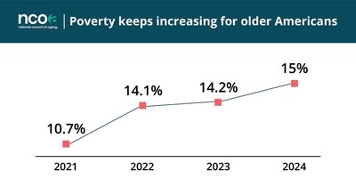 Poverty increases for older Americans