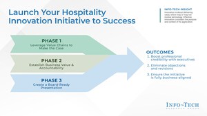 Hospitality Industry Can Innovate Faster by Leveraging IT to Solve Business Needs, Says Info-Tech Research Group