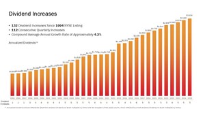 132nd Common Stock Monthly Dividend Increase Declared by Realty Income
