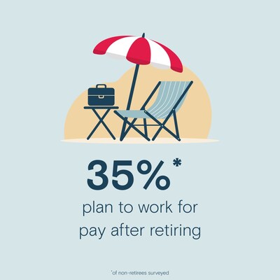 35% of non-retirees surveyed plan to work for pay after retiring.