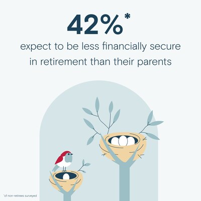 42% of non-retirees surveyed expect to be less financially secure in retirement than their parents.