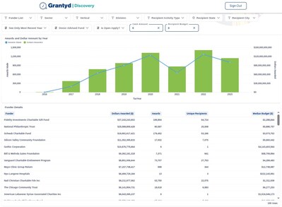 The Granytd Discovery Dashboard allows users to navigate the vast funding opportunities in a visual and intuitive manner.