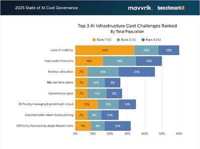 Top 3 AI Infrastructure Cost Challenges Ranked