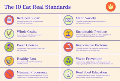 Eat Real certification consists of 10 evidence-based standards that measure 34 key performance indicators in a school district’s menu plans and procurement practices.