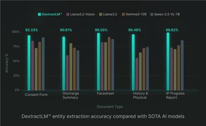 314e Corporation's DextractLM™ Redefines Healthcare AI With 95%+ Precision in Document Extraction