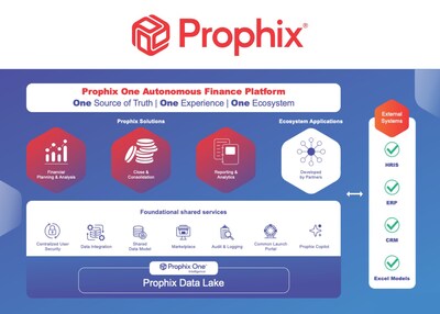 Prophix One™, the flagship Autonomous Finance Platform, combines AI, automation, and intuitive technology to simplify complex work and elevate finance to a more strategic role. (CNW Group/Prophix)