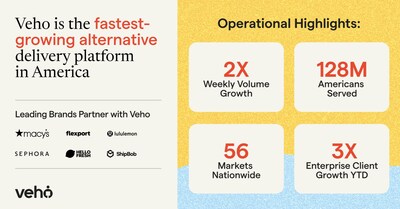 Veho is the fastest-growing alternative delivery platform in America.
