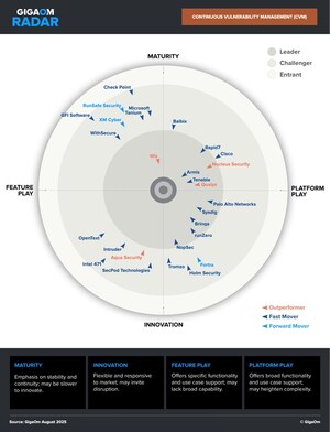 Nucleus Security Named a Leader and Outperformer in the GigaOm Radar Report for Continuous Vulnerability Management (CVM)