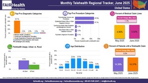 Overweight and Obesity Enters Top Five Telehealth Diagnostic Categories Nationally in June for First Time Since February 2025