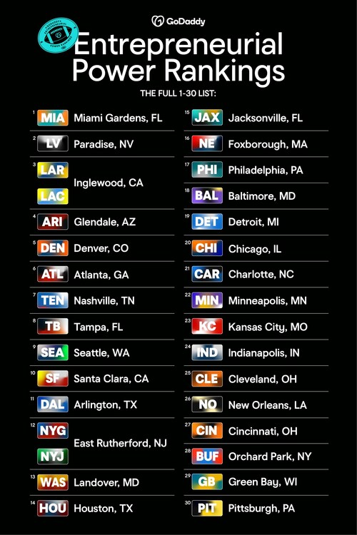 GoDaddy's Entrepreneurial Power Rankings show entrepreneurs thrive in pro football cities. GoDaddy's Entrepreneurial Power Rankings show entrepreneurs thrive in pro football cities.