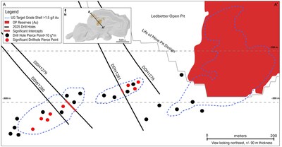 Figure 1: Schematic cross section (looking northeast) showing Ledbetter mineralization with recent drill holes annotated. (CNW Group/OceanaGold Corporation)