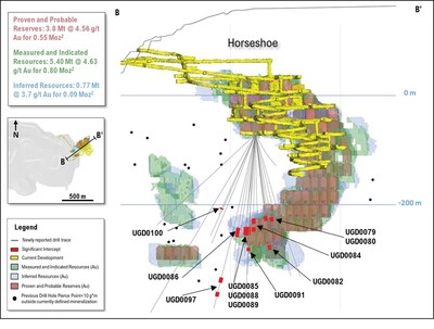 Figure 2: Schematic long section (looking northwest) showing Horseshoe mineralization with recent significant intercepts annotated. (CNW Group/OceanaGold Corporation)