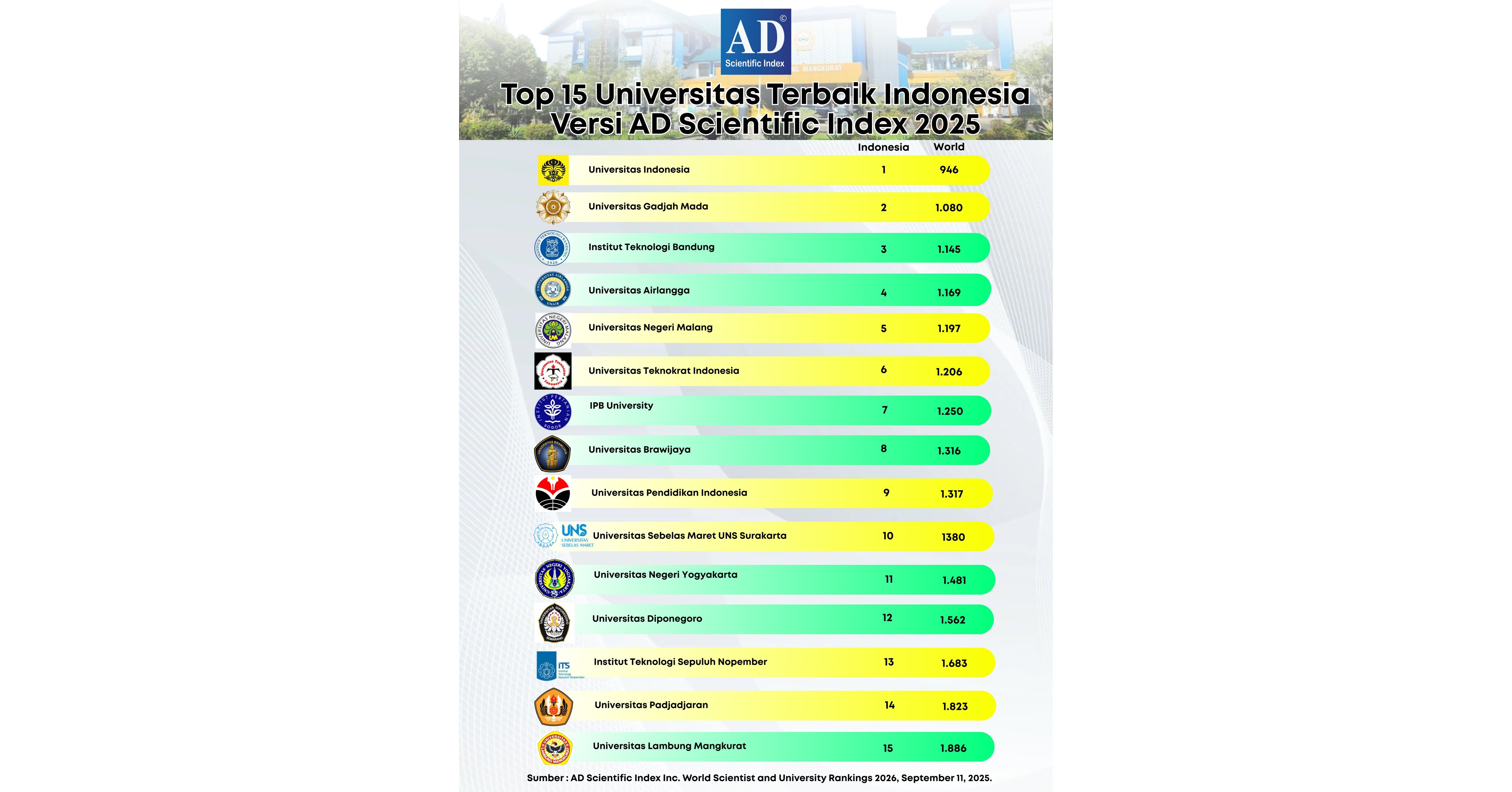 ULM Masuk 15 Besar Universitas Terbaik Indonesia dalam AD Scientific Index 2025