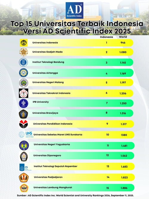 ULM Masuk 15 Besar Universitas Terbaik Indonesia dalam AD Scientific Index 2025