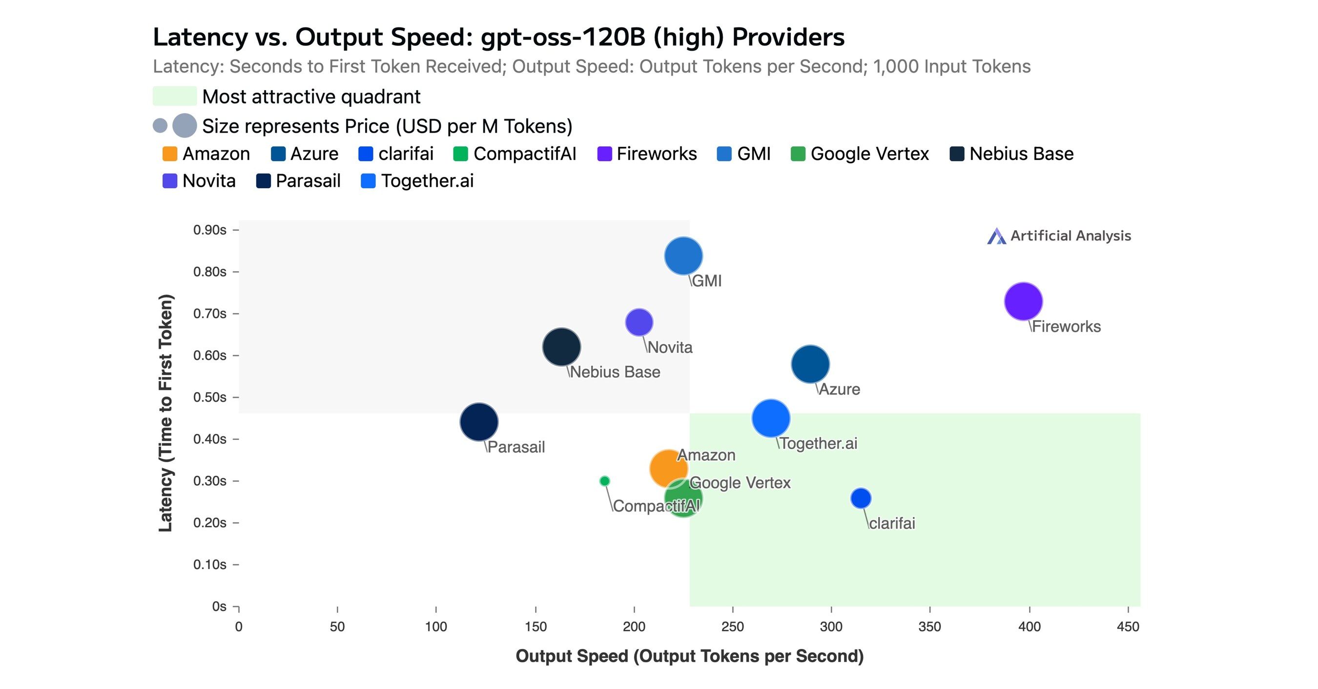 Artificial Analysis Ranks Clarifai's gpt-oss-120b Model at Top for Performance and Cost-Efficiency