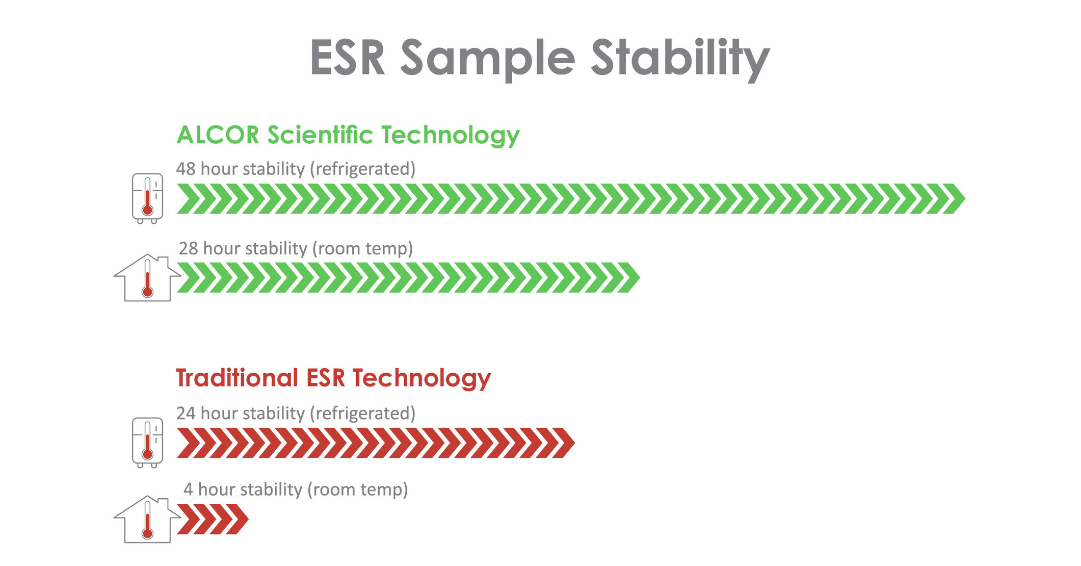 ALCOR Scientific Membawa Perubahan Pada Tes LED: Memperlama Stabilitas Sampel Darah Dari 4 Jam Menjadi 28 Jam