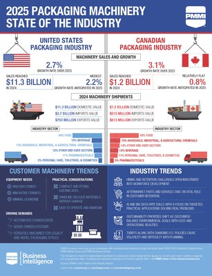 2025 State of the Packaging Industry