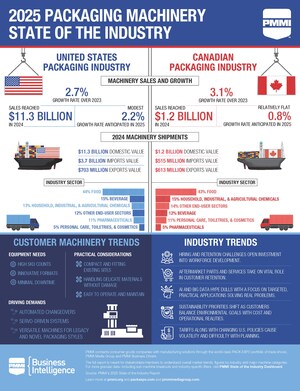 2025 Packaging State of the Industry: U.S. Expands, Canada Maintains Strong Base