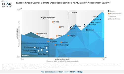 Everest Group Names Broadridge BPO as a Leader in 2025 Capital Markets Operations Services PEAK Matrix® Assessment Everest Group Names Broadridge BPO as a Leader in 2025 Capital Markets Operations Services PEAK Matrix® Assessment