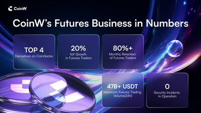 El negocio de futuros de CoinW en cifras (PRNewsfoto/CoinW)