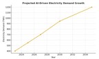 AI electricity usage projections