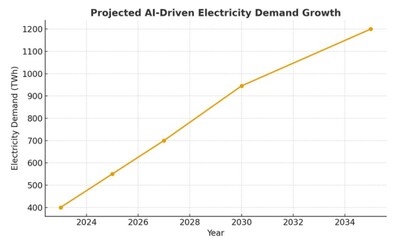 AI electricity usage projections