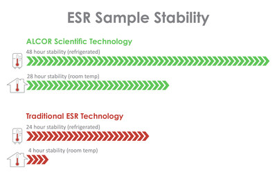 ALCOR Scientific transforme le test ESR : prolonge la stabilité de l'échantillon de sang de 4 à 28 heures