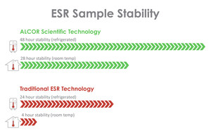 ALCOR Scientific Transforma o Teste de ESR: Estende a Estabilidade da Amostra de Sangue de 4 para 28 Horas