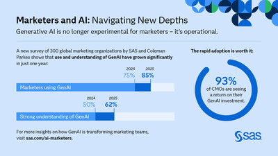 The use and understanding of GenAI has increased considerably over the past 12 months among marketers.