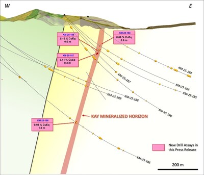 Figure 3. Cross section looking north at the Kay North Extension target, showing relative positions of intercepts in drill holes KM-25-183, 185, and 186. See Table 1 for additional details. The true width of mineralization in this area is yet to be determined. See Table 1 for constituent elements, grades, metals prices and recovery assumptions used for AuEq g/t and CuEq % calculations. Analyzed Metal Equivalent calculations are reported for illustrative purposes only. (CNW Group/Arizona Metals Corp.)